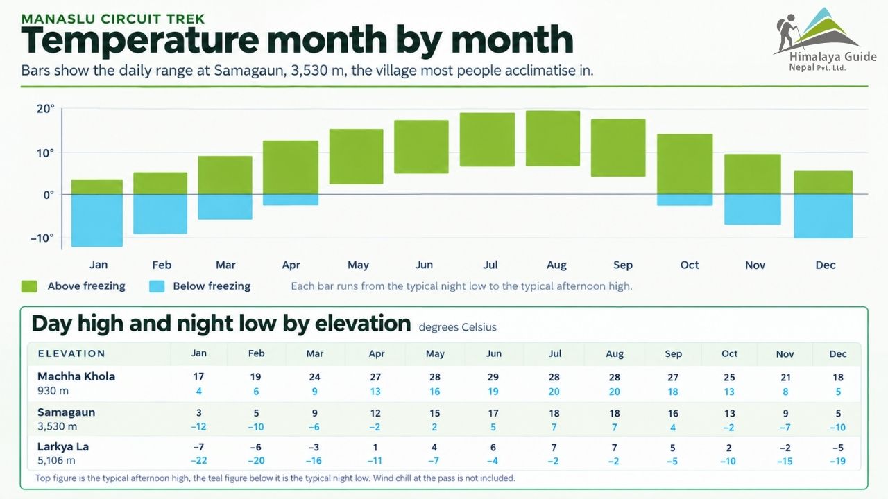Manaslu Circuit Trek Weather Chart