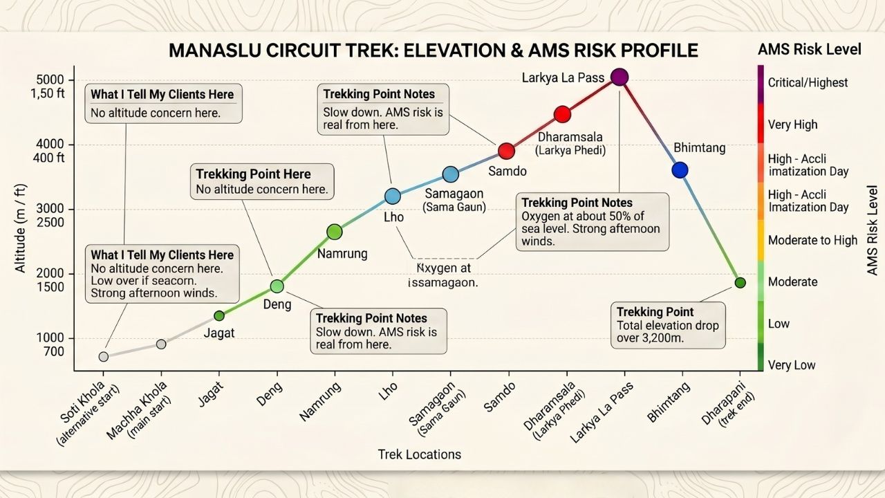 manaslu trek elevation guide