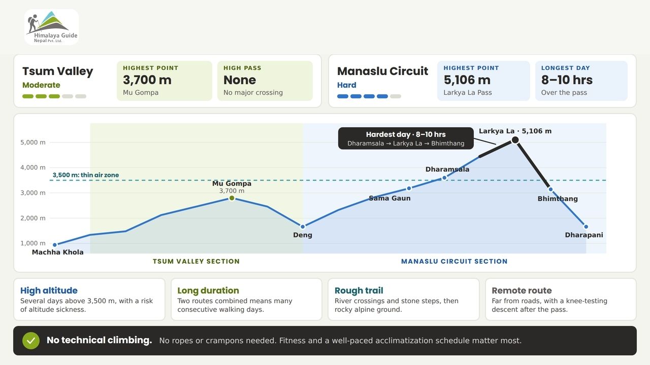 Manaslu Tsum Valley Trek Info Charts