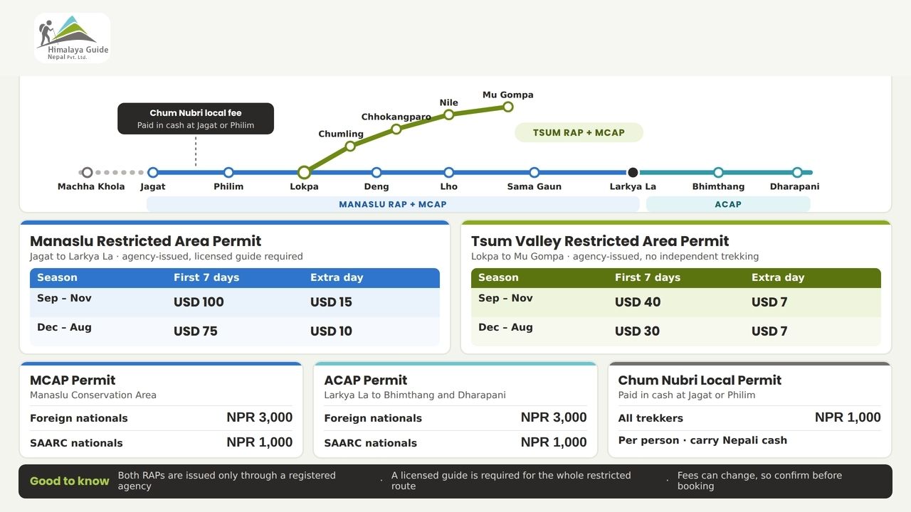 permits for Manaslu Tsum Valley Trek